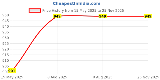 tatacliq.com Fausto Women's Navy Mule Shoes fausto Price History Graph from 15 May 2025 to 25 Nov 2025