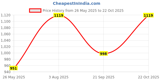 tatacliq.com Fausto Women's Off White Sneakers fausto Price History Graph from 26 May 2025 to 22 Oct 2025