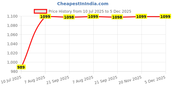 tatacliq.com Fausto Women's Off White Sneakers fausto Price History Graph from 10 Jul 2025 to 5 Dec 2025