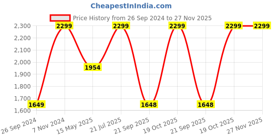 tatacliq.com Fausto Women's Olive Casual Booties fausto Price History Graph from 26 Sep 2024 to 27 Nov 2025