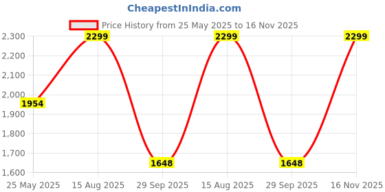 tatacliq.com Fausto Women's Olive Casual Booties fausto Price History Graph from 25 May 2025 to 16 Nov 2025
