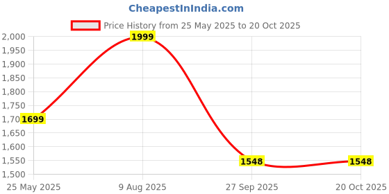 tatacliq.com Fausto Women's Olive Chelsea Boots fausto Price History Graph from 25 May 2025 to 20 Oct 2025