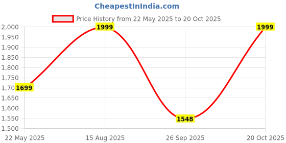 tatacliq.com Fausto Women's Olive Chelsea Boots fausto Price History Graph from 22 May 2025 to 20 Oct 2025