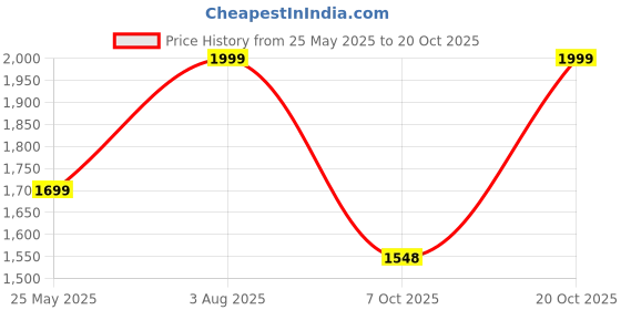 tatacliq.com Fausto Women's Olive Chelsea Boots fausto Price History Graph from 25 May 2025 to 20 Oct 2025