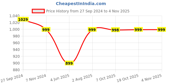 tatacliq.com Fausto Women's Olive Mule Shoes fausto Price History Graph from 27 Sep 2024 to 4 Nov 2025