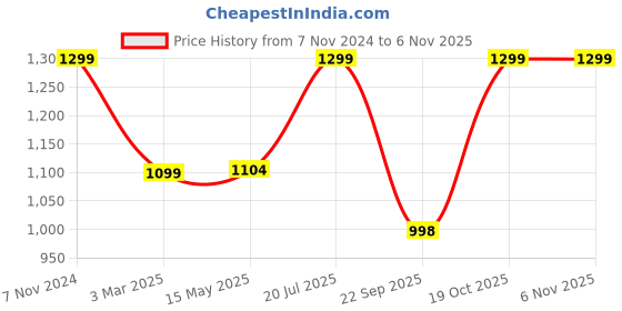 tatacliq.com Fausto Women's Olive Mule Shoes fausto Price History Graph from 7 Nov 2024 to 6 Nov 2025