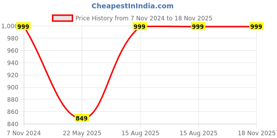 tatacliq.com Fausto Women's Olive Mule Wedges fausto Price History Graph from 7 Nov 2024 to 17 Nov 2025