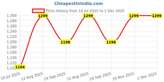 tatacliq.com Fausto Women's Peach Casual Boots fausto Price History Graph from 10 Jul 2025 to 1 Dec 2025