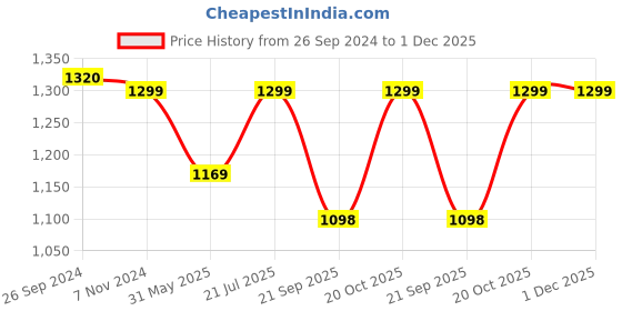 tatacliq.com Fausto Women's Peach Derby Boots fausto Price History Graph from 26 Sep 2024 to 1 Dec 2025