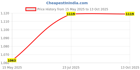 tatacliq.com Fausto Women's Peach Flat Ballets fausto Price History Graph from 15 May 2025 to 13 Oct 2025