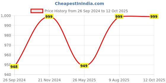 tatacliq.com Fausto Women's Peach Mule Shoes fausto Price History Graph from 26 Sep 2024 to 12 Oct 2025