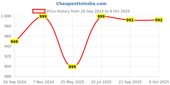 tatacliq.com Fausto Women's Peach Mule Shoes fausto Price History Graph from 26 Sep 2024 to 9 Oct 2025