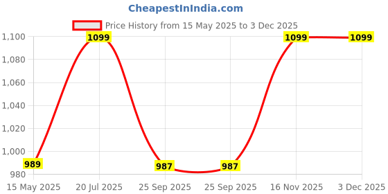 tatacliq.com Fausto Women's Peach Mule Shoes fausto Price History Graph from 15 May 2025 to 2 Dec 2025