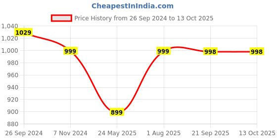 tatacliq.com Fausto Women's Peach Mule Shoes fausto Price History Graph from 26 Sep 2024 to 13 Oct 2025