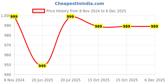 tatacliq.com Fausto Women's Peach Mule Shoes fausto Price History Graph from 8 Nov 2024 to 5 Dec 2025