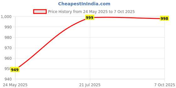tatacliq.com Fausto Women's Peach Mule Wedges fausto Price History Graph from 24 May 2025 to 7 Oct 2025