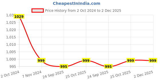 tatacliq.com Fausto Women's Peach Mule Wedges fausto Price History Graph from 2 Oct 2024 to 2 Dec 2025