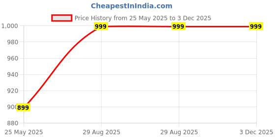 tatacliq.com Fausto Women's Peach Mule Wedges fausto Price History Graph from 25 May 2025 to 3 Dec 2025