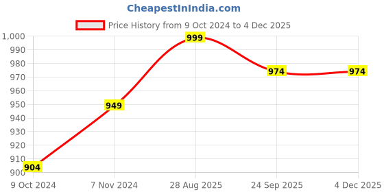 tatacliq.com Fausto Women's Peach Wedge Loafers fausto Price History Graph from 9 Oct 2024 to 3 Dec 2025
