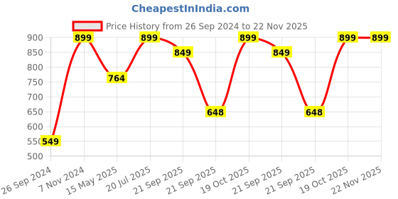 tatacliq.com Fausto Women's Pink & Grey Walking Shoes fausto Price History Graph from 26 Sep 2024 to 22 Nov 2025