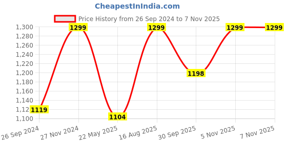 tatacliq.com Fausto Women's Pink Ankle High Sneakers fausto Price History Graph from 26 Sep 2024 to 7 Nov 2025