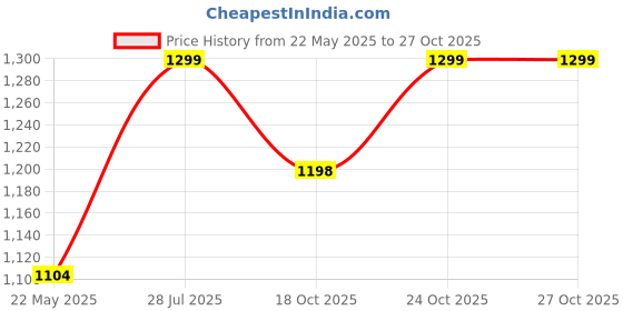 tatacliq.com Fausto Women's Pink Ankle High Sneakers fausto Price History Graph from 22 May 2025 to 26 Oct 2025