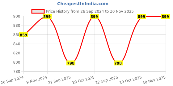 tatacliq.com Fausto Women's Pink Ankle Strap Wedges fausto Price History Graph from 26 Sep 2024 to 30 Nov 2025