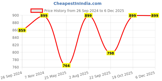 tatacliq.com Fausto Women's Pink Ankle Strap Wedges fausto Price History Graph from 26 Sep 2024 to 4 Dec 2025