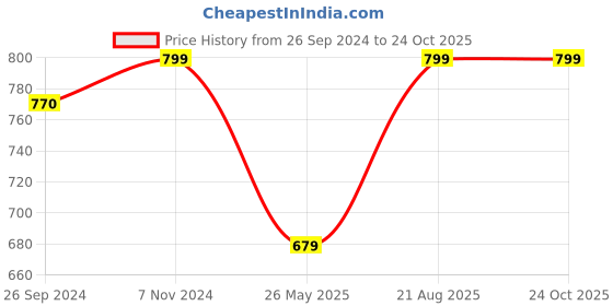 tatacliq.com Fausto Women's Pink Casual Sandals fausto Price History Graph from 26 Sep 2024 to 24 Oct 2025