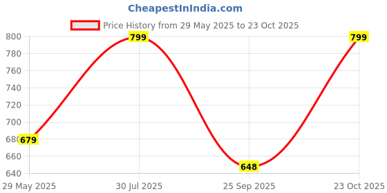 tatacliq.com Fausto Women's Pink Casual Sandals fausto Price History Graph from 29 May 2025 to 23 Oct 2025