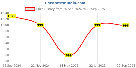 tatacliq.com Fausto Women's Pink Mule Shoes fausto Price History Graph from 26 Sep 2024 to 29 Sep 2025