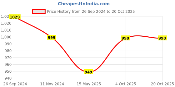 tatacliq.com Fausto Women's Pink Mule Shoes fausto Price History Graph from 26 Sep 2024 to 18 Oct 2025