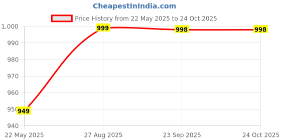 tatacliq.com Fausto Women's Pink Mule Shoes fausto Price History Graph from 22 May 2025 to 24 Oct 2025