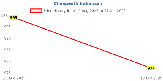 tatacliq.com Fausto Women's Pink Mule Shoes fausto Price History Graph from 10 Aug 2025 to 17 Oct 2025
