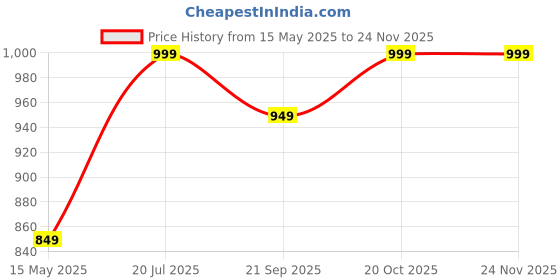 tatacliq.com Fausto Women's Pink Running Shoes fausto Price History Graph from 15 May 2025 to 23 Nov 2025