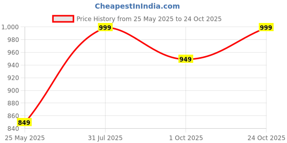 tatacliq.com Fausto Women's Pink Running Shoes fausto Price History Graph from 25 May 2025 to 24 Oct 2025