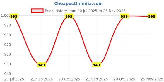 tatacliq.com Fausto Women's Pink Running Shoes fausto Price History Graph from 20 Jul 2025 to 24 Nov 2025