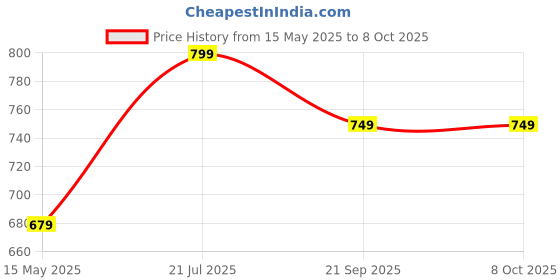 tatacliq.com Fausto Women's Pink Slides fausto Price History Graph from 15 May 2025 to 8 Oct 2025