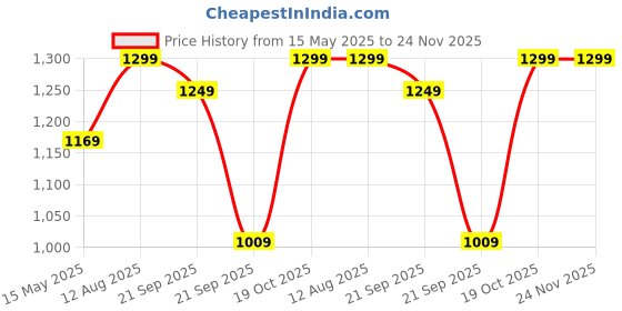 tatacliq.com Fausto Women's Pink Walking Shoes fausto Price History Graph from 15 May 2025 to 24 Nov 2025