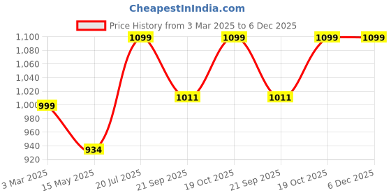 tatacliq.com Fausto Women's Pink Walking Shoes fausto Price History Graph from 3 Mar 2025 to 5 Dec 2025