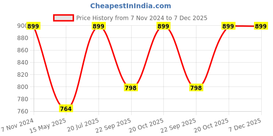 tatacliq.com Fausto Women's Pista Casual Wedges fausto Price History Graph from 7 Nov 2024 to 7 Dec 2025