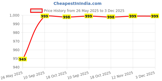 tatacliq.com Fausto Women's Pista Green Mule Shoes fausto Price History Graph from 26 May 2025 to 3 Dec 2025