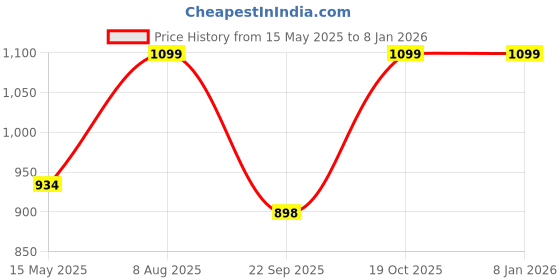 tatacliq.com Fausto Women's Pista Green Sneakers fausto Price History Graph from 15 May 2025 to 6 Jan 2026