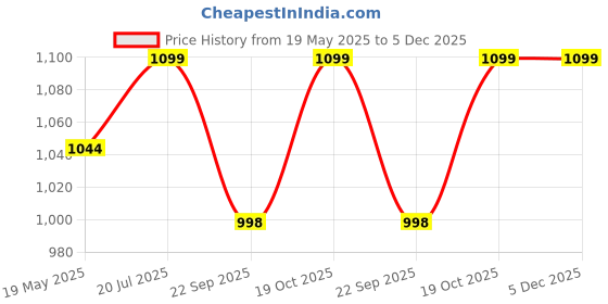 tatacliq.com Fausto Women's Pista Green Walking Shoes fausto Price History Graph from 19 May 2025 to 5 Dec 2025