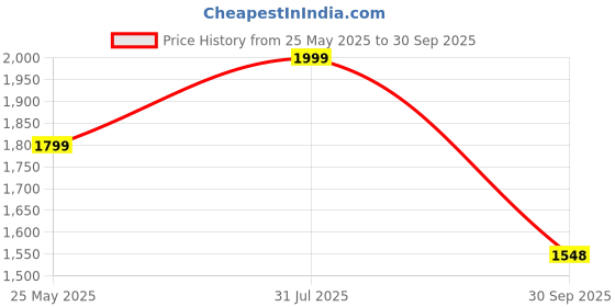 tatacliq.com Fausto Women's Red Chelsea Boots fausto Price History Graph from 25 May 2025 to 30 Sep 2025