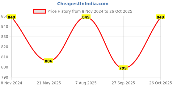 tatacliq.com Fausto Women's Rose Gold Toe Ring Sandals fausto Price History Graph from 8 Nov 2024 to 26 Oct 2025