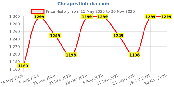 tatacliq.com Fausto Women's Silver Ankle High Sneakers fausto Price History Graph from 15 May 2025 to 30 Nov 2025