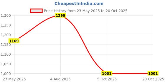 tatacliq.com Fausto Women's Silver Mule Shoes fausto Price History Graph from 23 May 2025 to 20 Oct 2025
