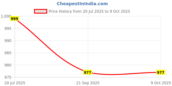 tatacliq.com Fausto Women's Silver Mule Shoes fausto Price History Graph from 20 Jul 2025 to 9 Oct 2025