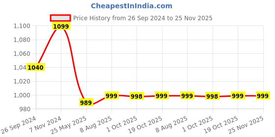 tatacliq.com Fausto Women's Silver Running Shoes fausto Price History Graph from 26 Sep 2024 to 25 Nov 2025